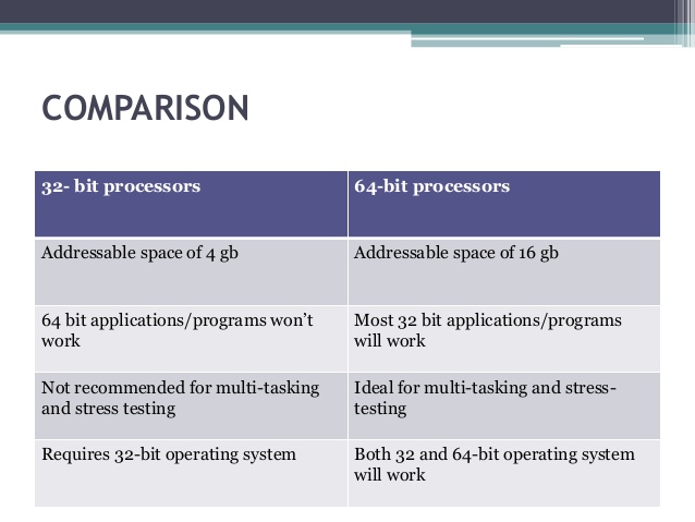 Operating System Bit Operating System 64 Bit - Introduction